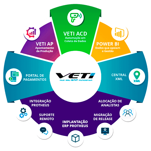 mandala de soluções da veti consultoria de erp totvs protheus